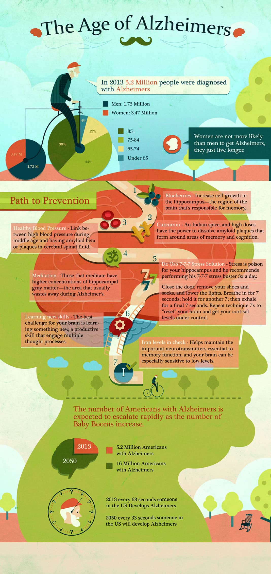 Age of Alzheimers Graphic