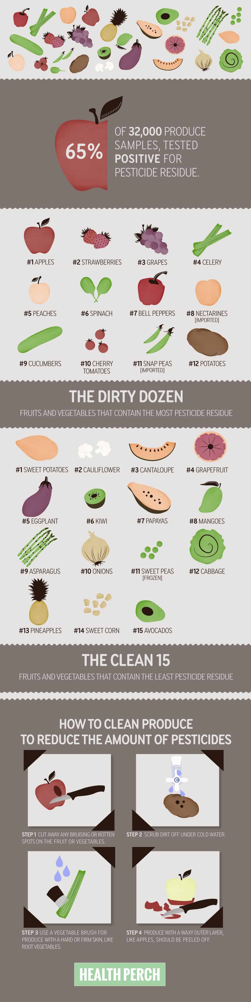 The Dirty Dozen and Clean 15 2014 Produce Lists
