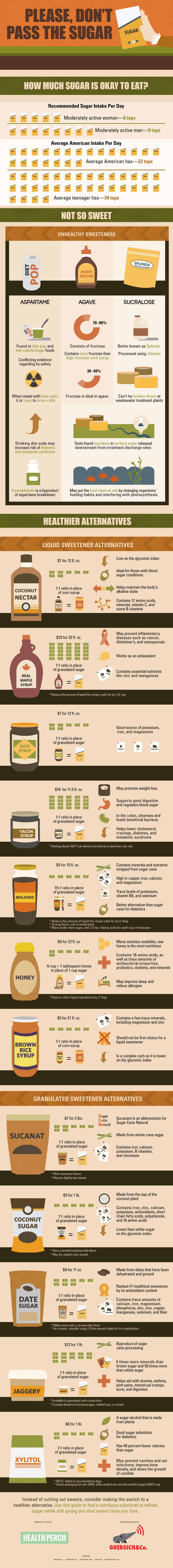 A Comprehensive Comparison of Sweeteners Infographic