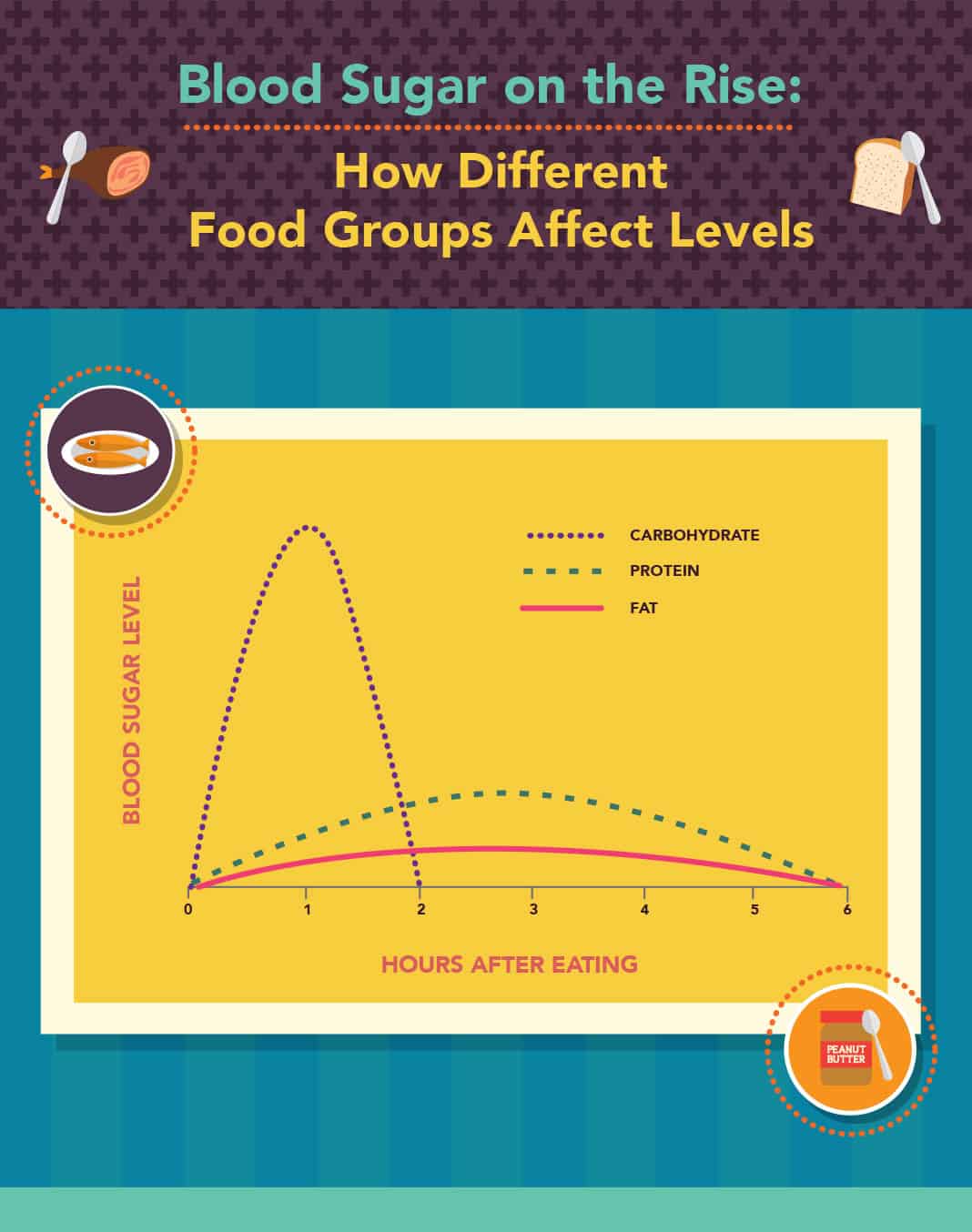 How Different Food Groups Affect Levels