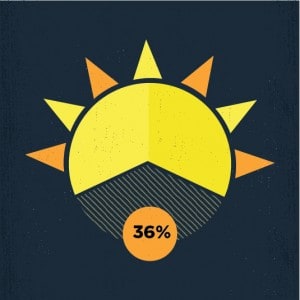 Participants with the lowest vitamin D levels were 36% more likely to suffer from an upper respiratory infection