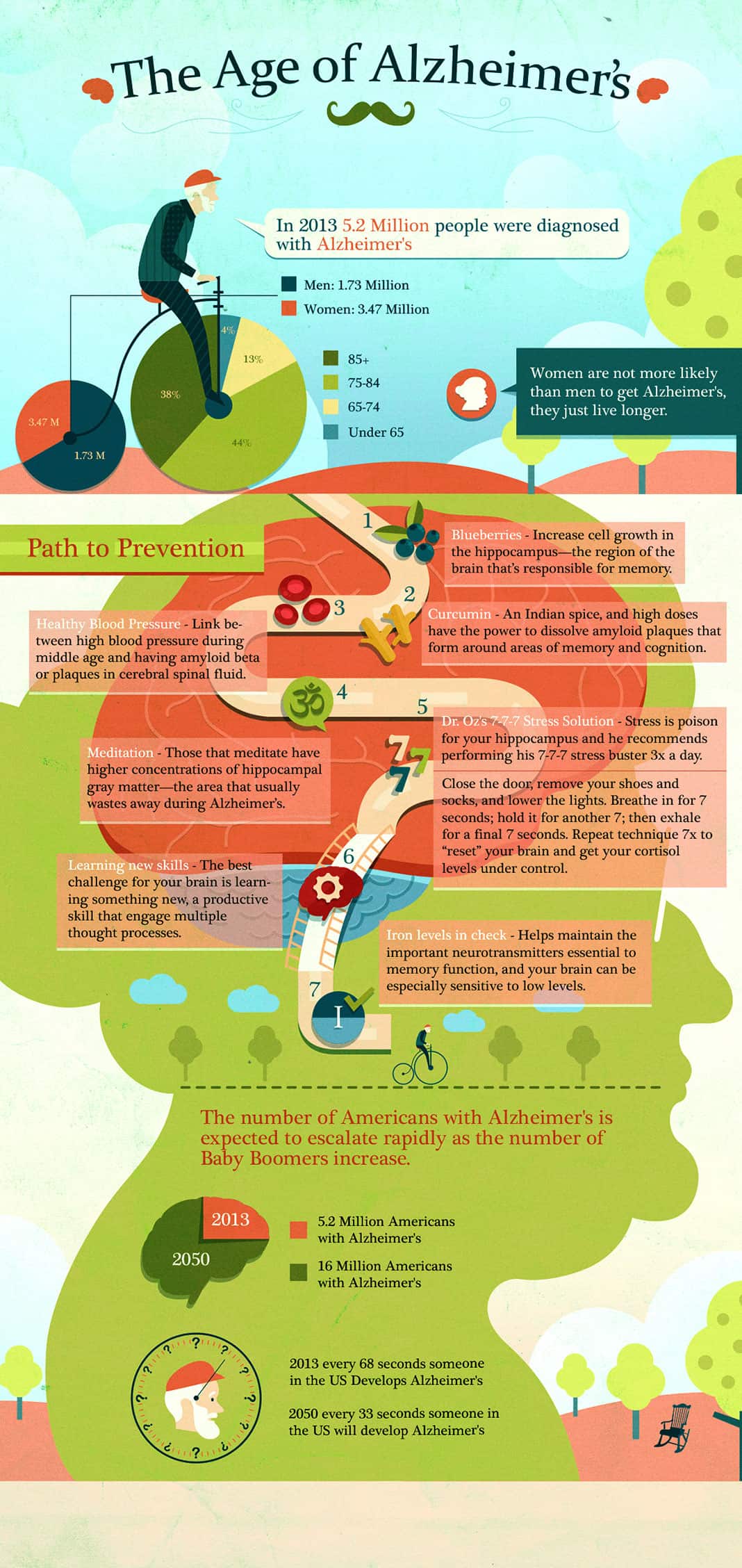 The Age of Alzheimers Graphic