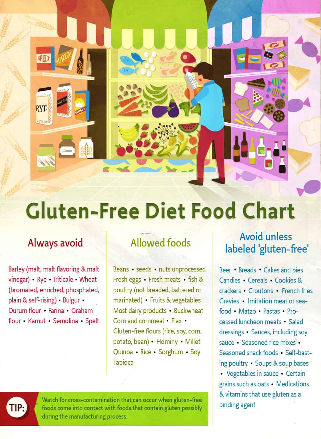 Gluten Free Food Guide