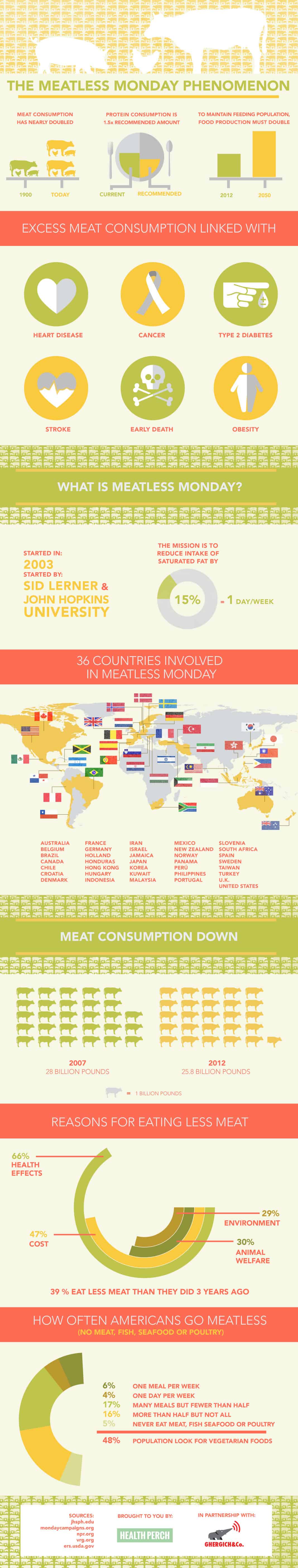 Meatless Monday Infographic - Find out the history, countries involved and purpose of Meatless Monday