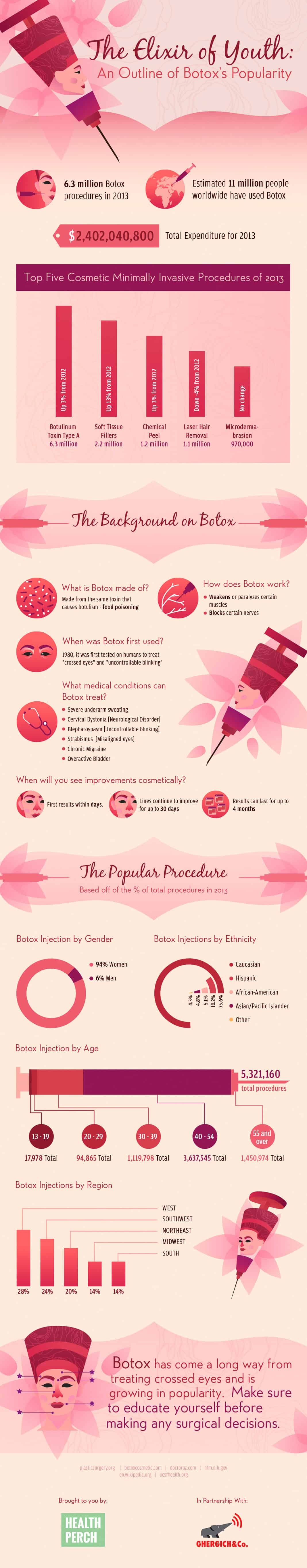 Botox  - The Elixir of Youth - An Outline of Botox's Popularity