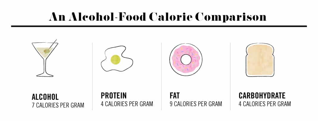 An Alcohol-Food Calorie Comparison