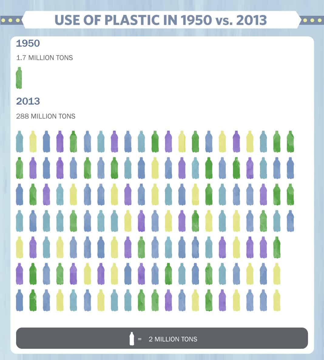 Use of Plastic in 1950 vs. 2013