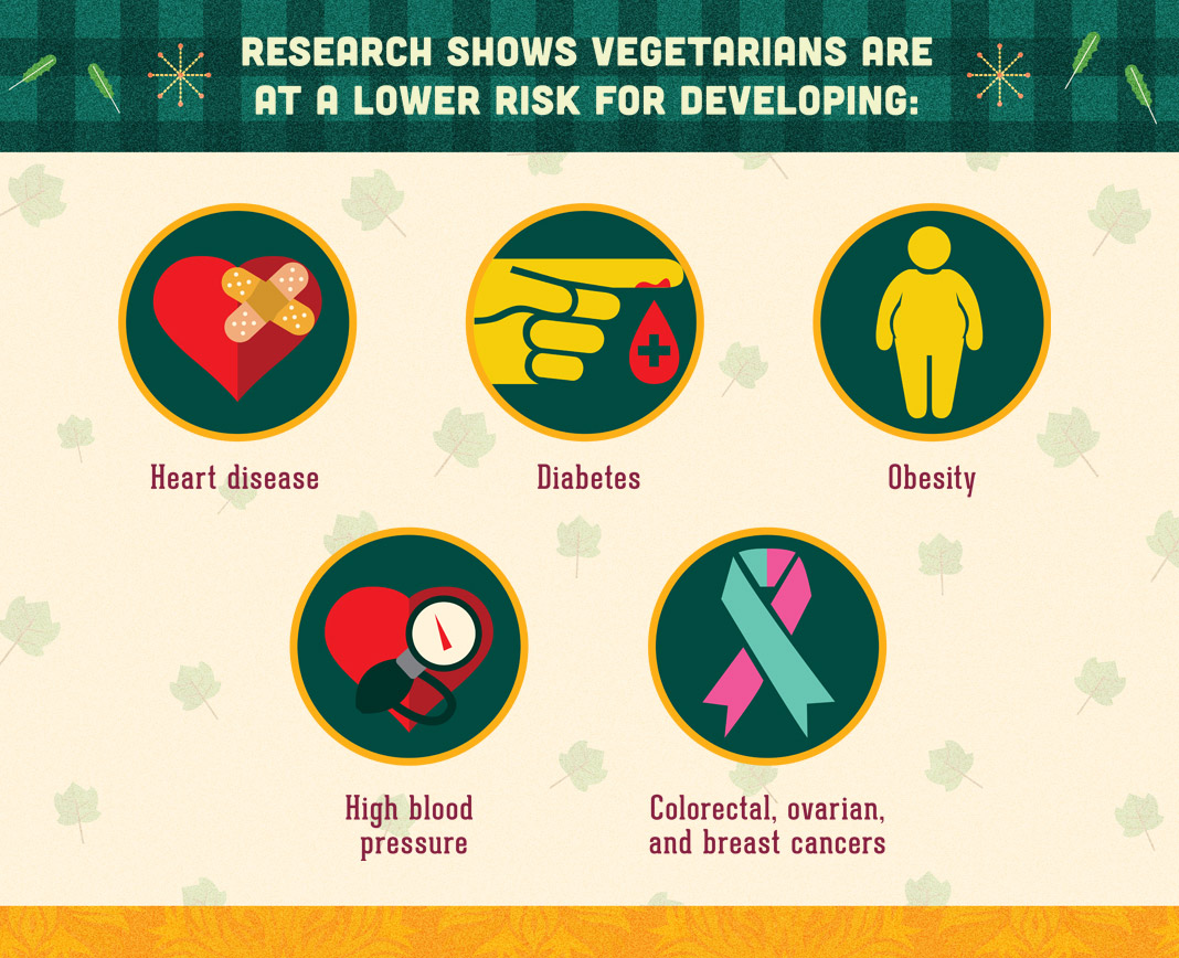 Vegetarians Are At A Lower Risk For Devoloping Many Ailments