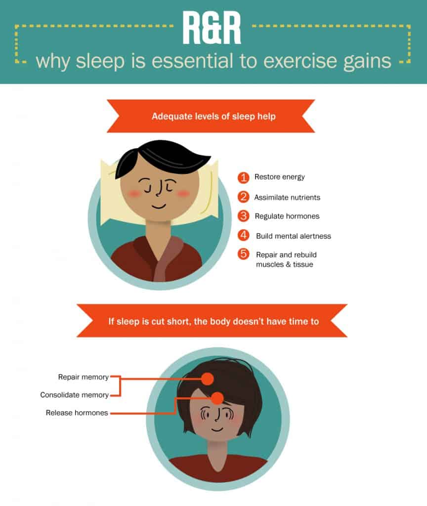 R&R why sleep is essential to exercise gains