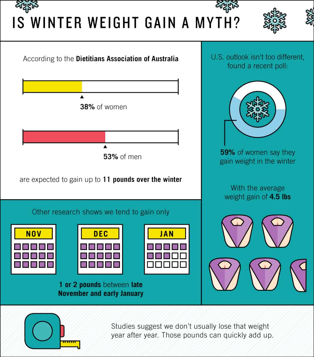 IS WINTER WEIGHT GAIN A MYTH?
