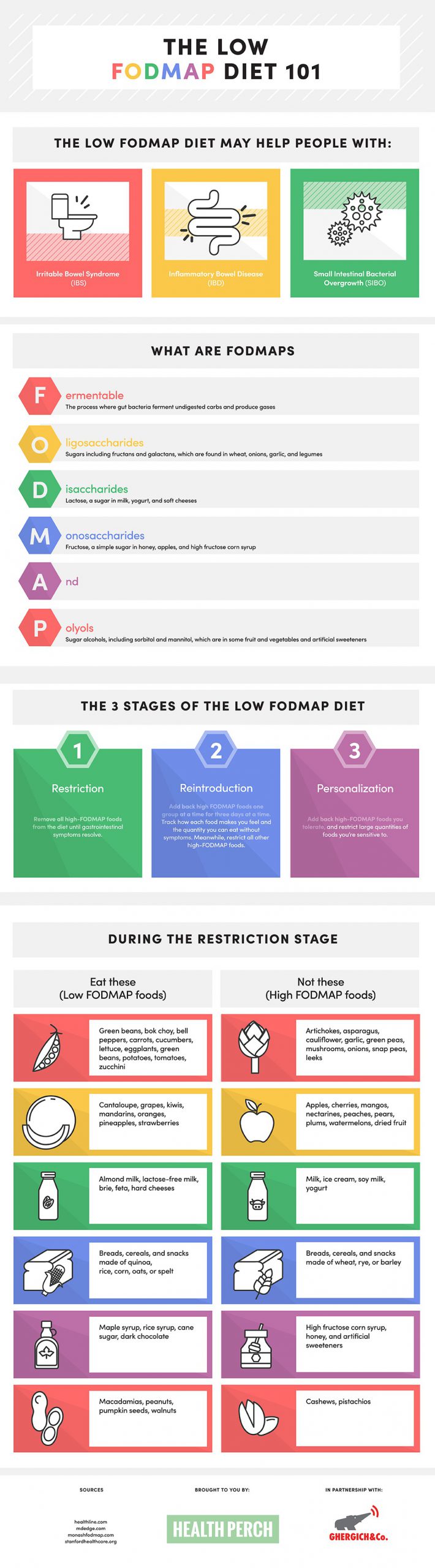 What Is the Low FODMAP Diet?