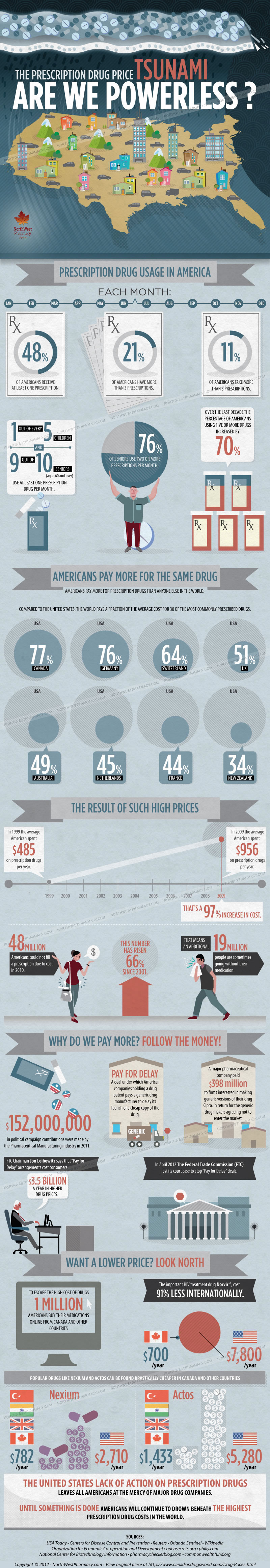 The Prescription Drug Price Tsunami. Are We Powerless? - Infographic